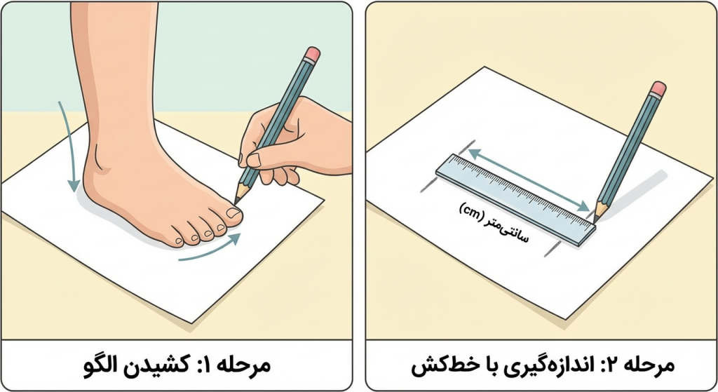 راهنمای جامع انتخاب سایز کفش کودک: بدون نگرانی آنلاین خرید کنید 2 آموزش تصویری و گامبهگام نحوه اندازهگیری دقیق پای کودک در خانه با استفاده از کاغذ، مداد و خطکش برای تعیین سایز کفش.
